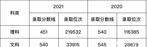黑龙江科技大学2021年分数线出炉,河南招生遇冷,录取次数降10万